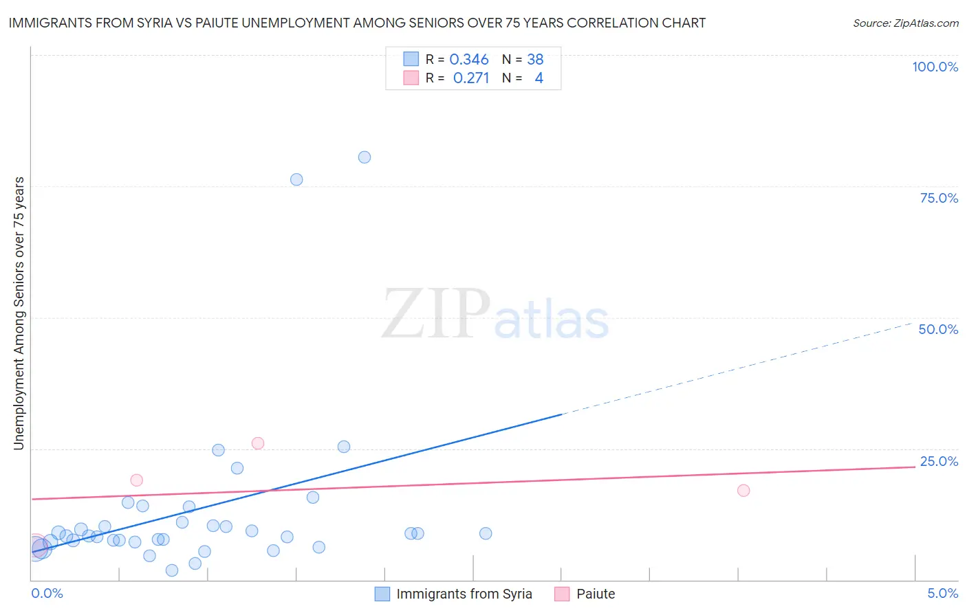 Immigrants from Syria vs Paiute Unemployment Among Seniors over 75 years