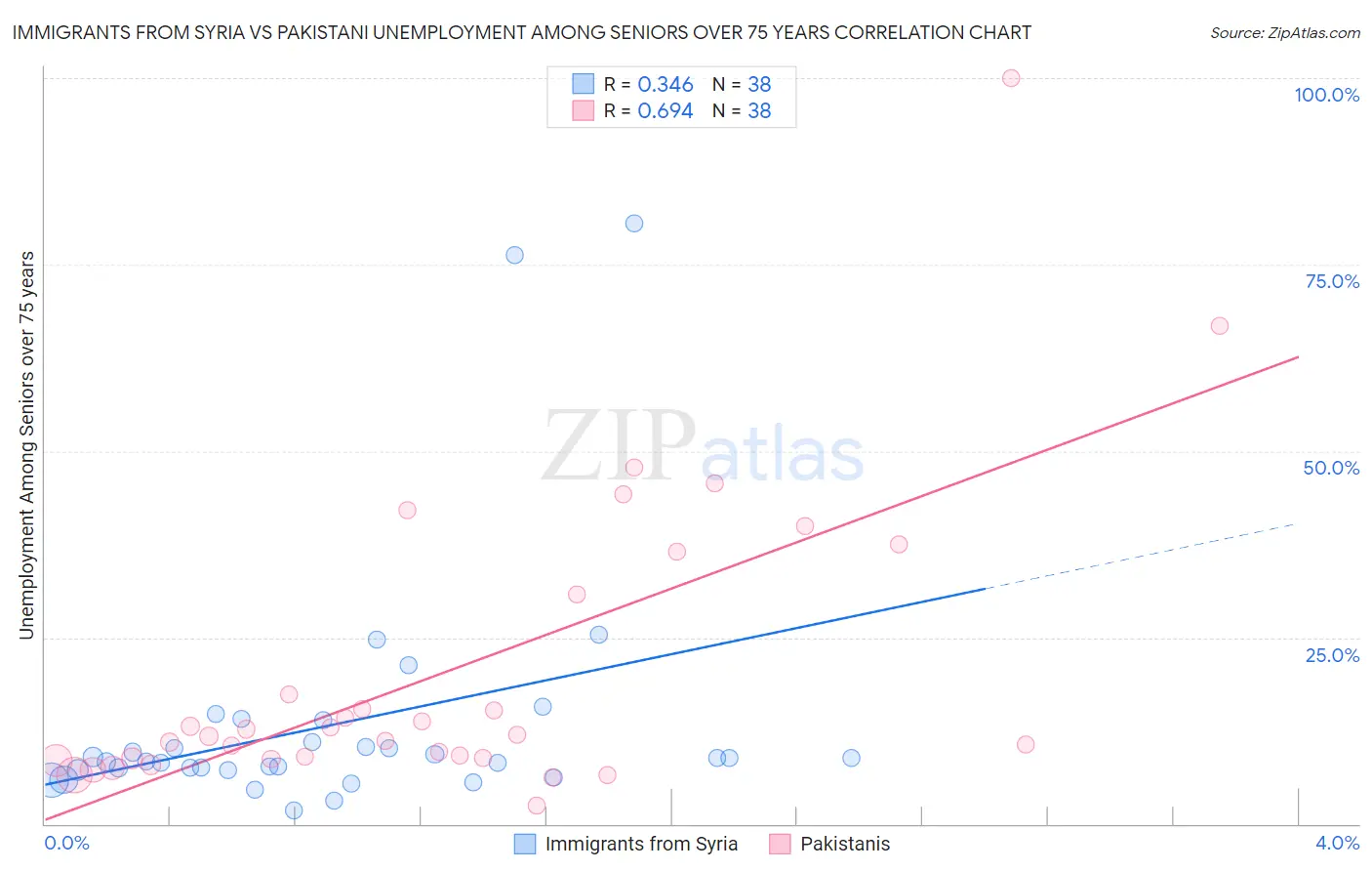 Immigrants from Syria vs Pakistani Unemployment Among Seniors over 75 years