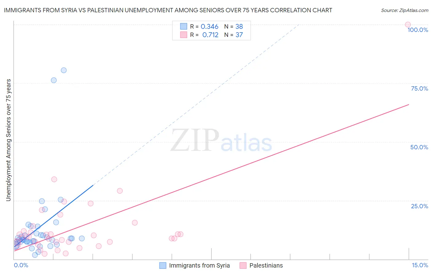 Immigrants from Syria vs Palestinian Unemployment Among Seniors over 75 years