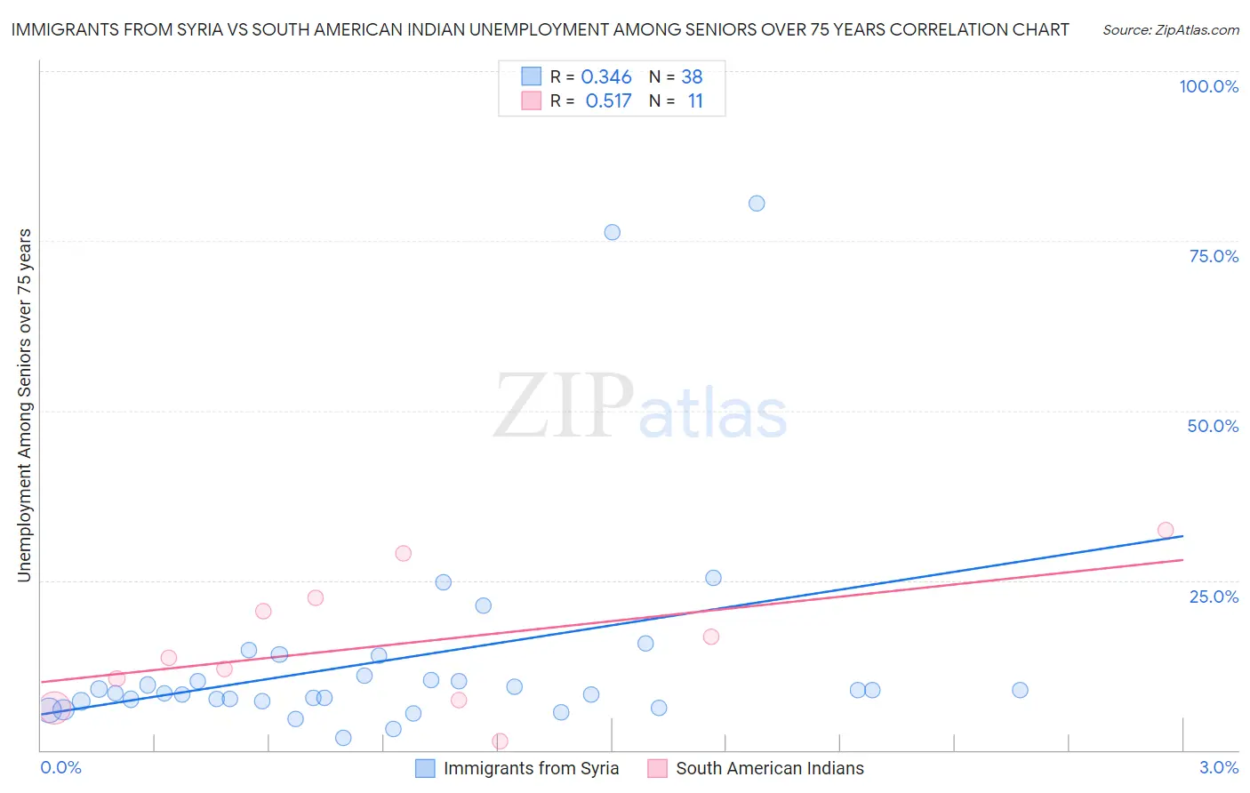 Immigrants from Syria vs South American Indian Unemployment Among Seniors over 75 years