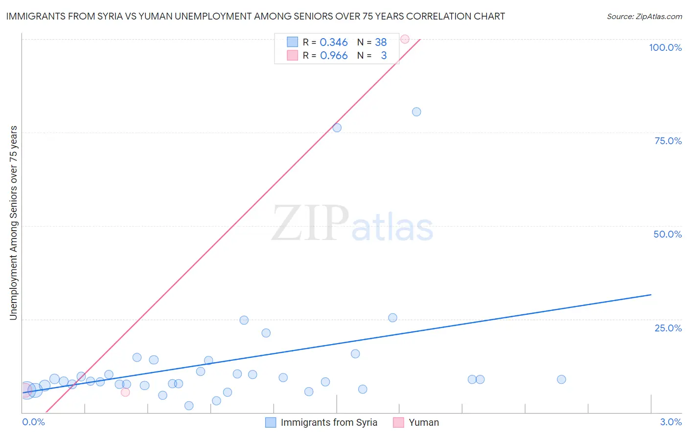 Immigrants from Syria vs Yuman Unemployment Among Seniors over 75 years