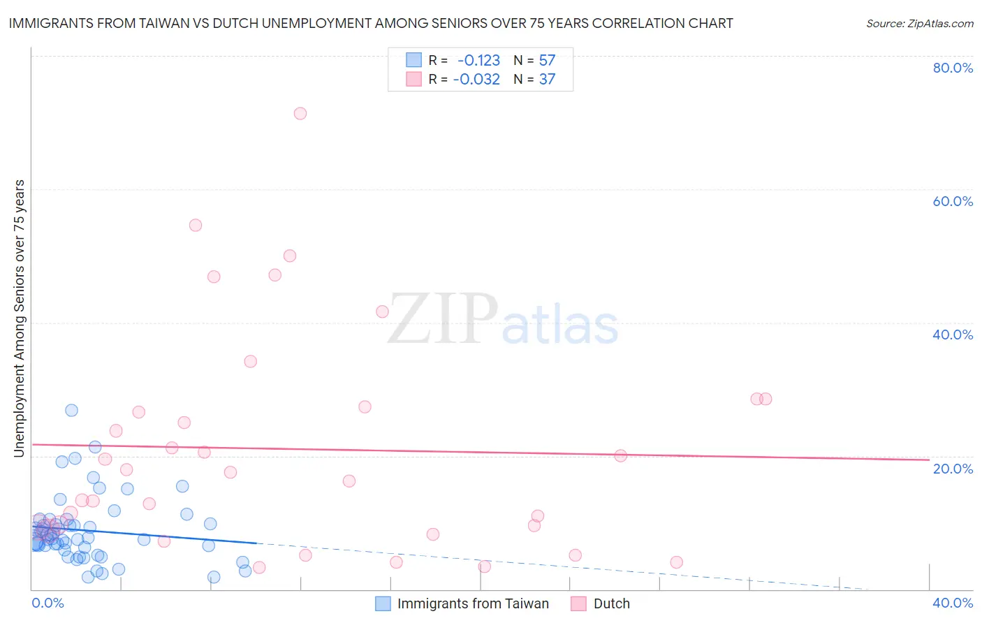 Immigrants from Taiwan vs Dutch Unemployment Among Seniors over 75 years