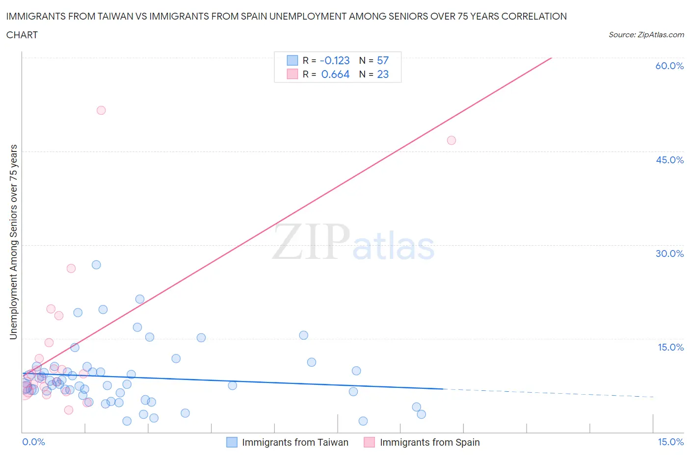 Immigrants from Taiwan vs Immigrants from Spain Unemployment Among Seniors over 75 years