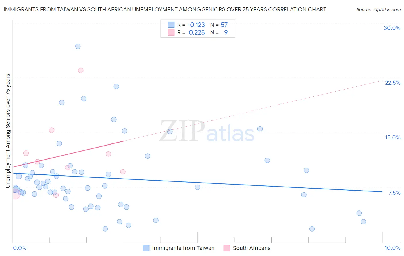 Immigrants from Taiwan vs South African Unemployment Among Seniors over 75 years