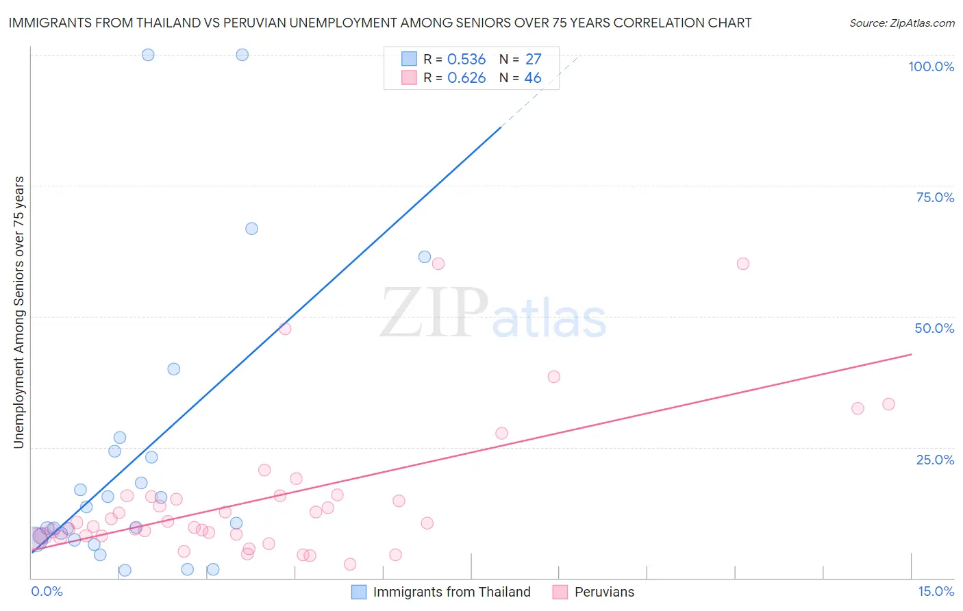 Immigrants from Thailand vs Peruvian Unemployment Among Seniors over 75 years