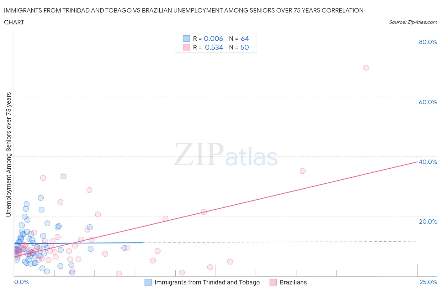 Immigrants from Trinidad and Tobago vs Brazilian Unemployment Among Seniors over 75 years