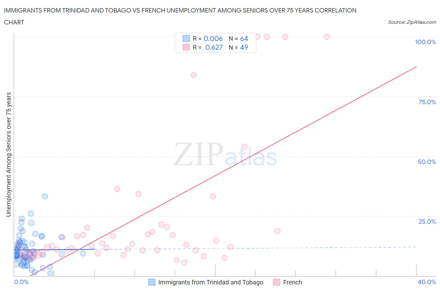 Immigrants from Trinidad and Tobago vs French Unemployment Among Seniors over 75 years