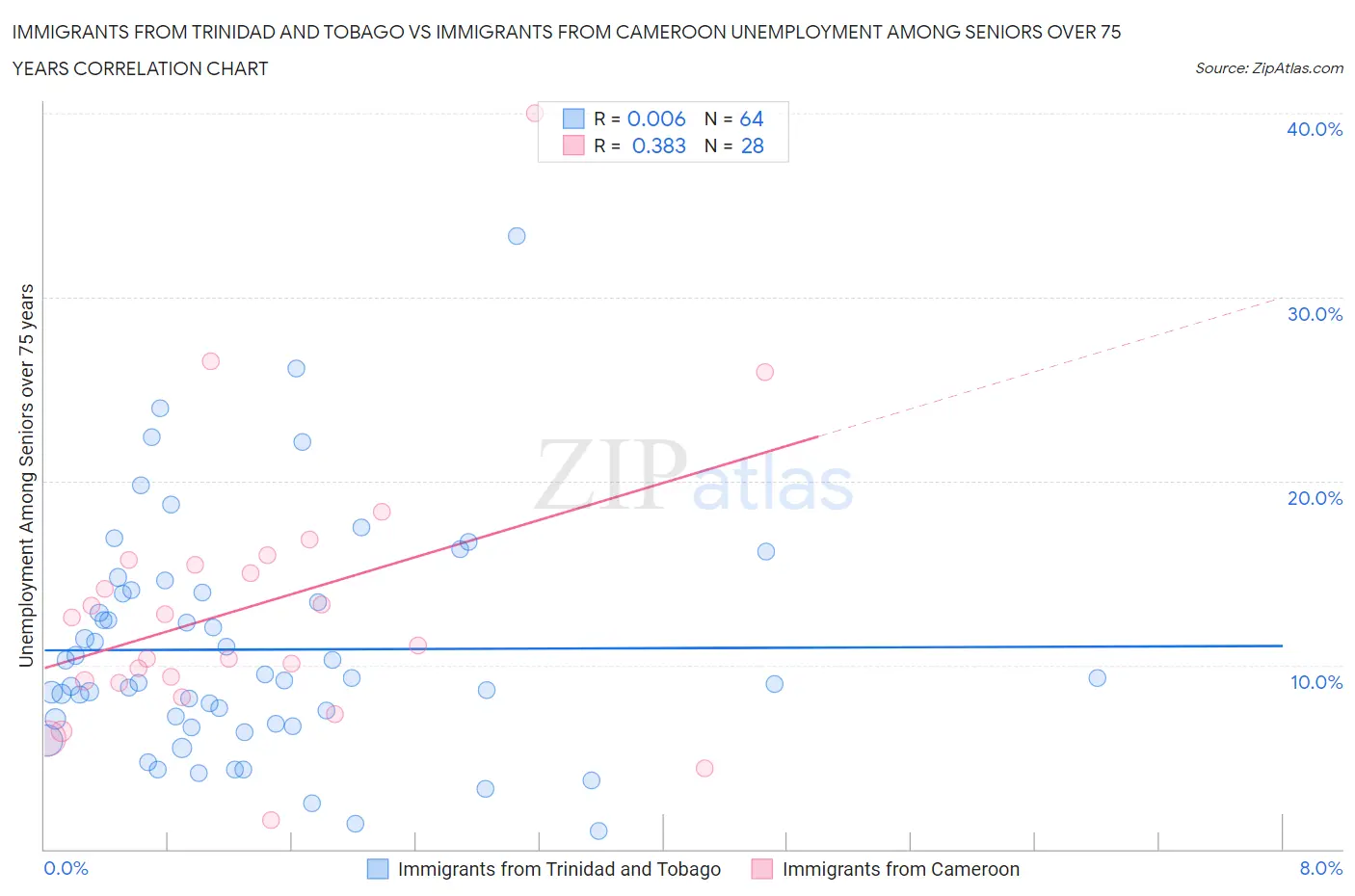 Immigrants from Trinidad and Tobago vs Immigrants from Cameroon Unemployment Among Seniors over 75 years