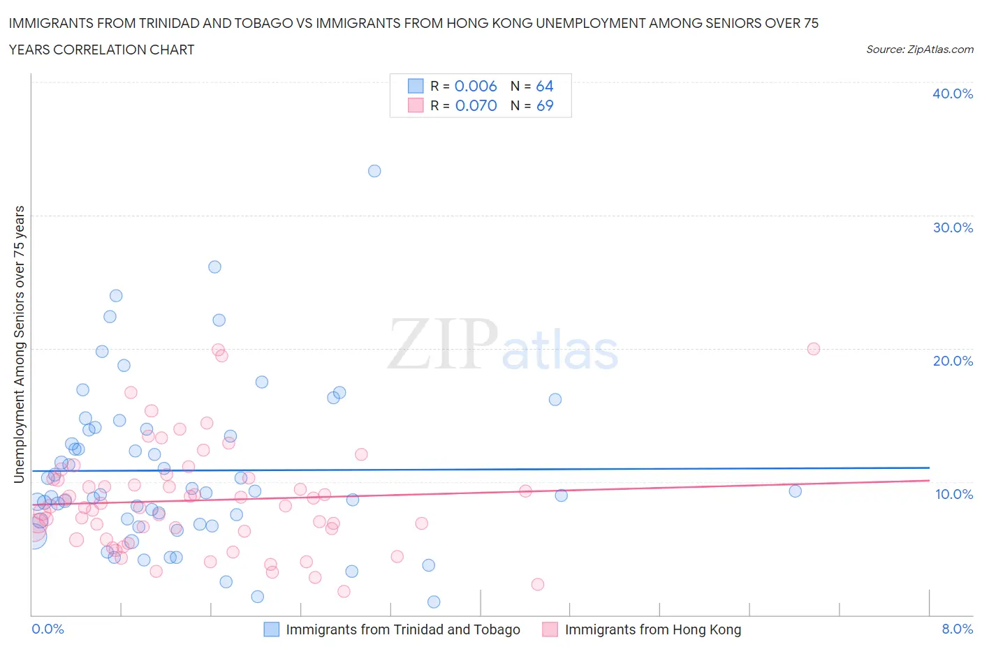 Immigrants from Trinidad and Tobago vs Immigrants from Hong Kong Unemployment Among Seniors over 75 years