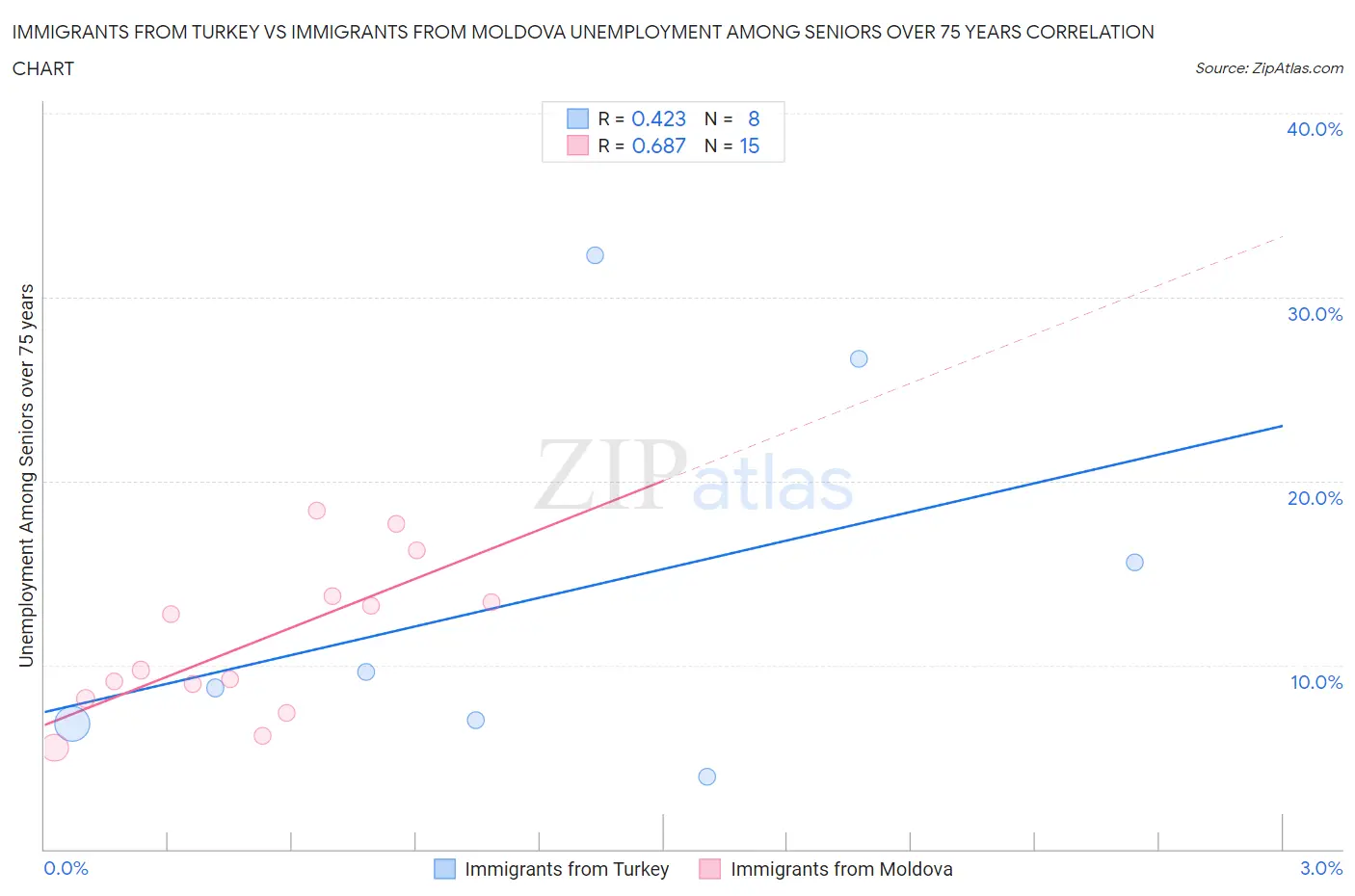 Immigrants from Turkey vs Immigrants from Moldova Unemployment Among Seniors over 75 years