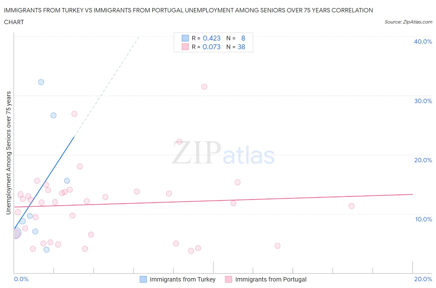 Immigrants from Turkey vs Immigrants from Portugal Unemployment Among Seniors over 75 years