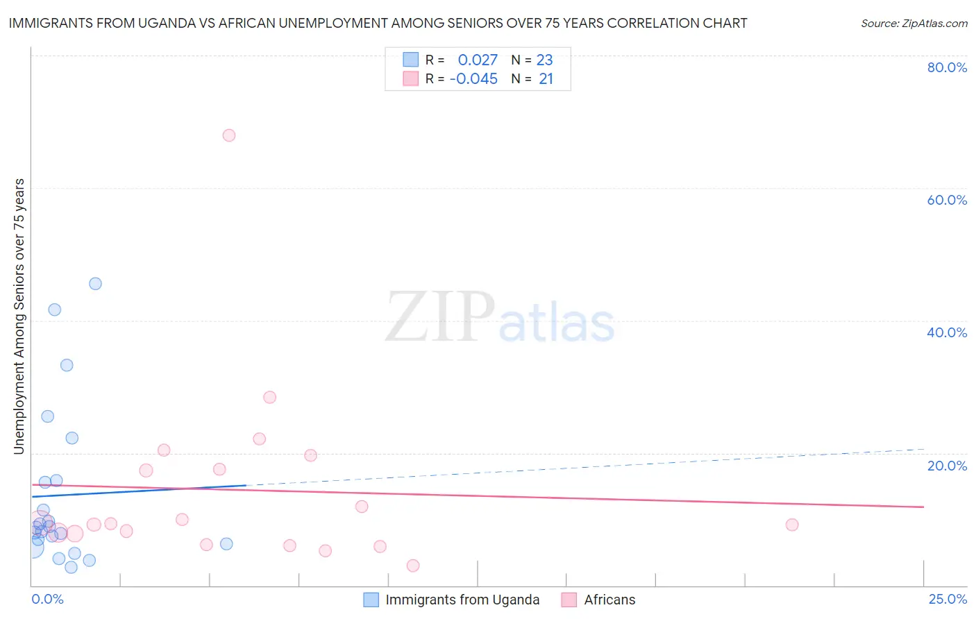 Immigrants from Uganda vs African Unemployment Among Seniors over 75 years