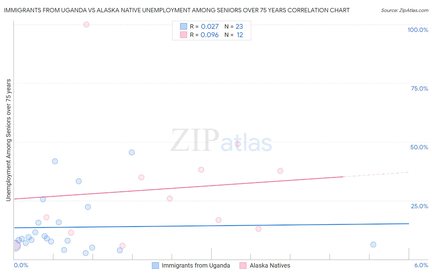 Immigrants from Uganda vs Alaska Native Unemployment Among Seniors over 75 years