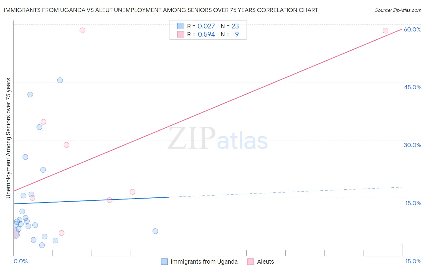 Immigrants from Uganda vs Aleut Unemployment Among Seniors over 75 years