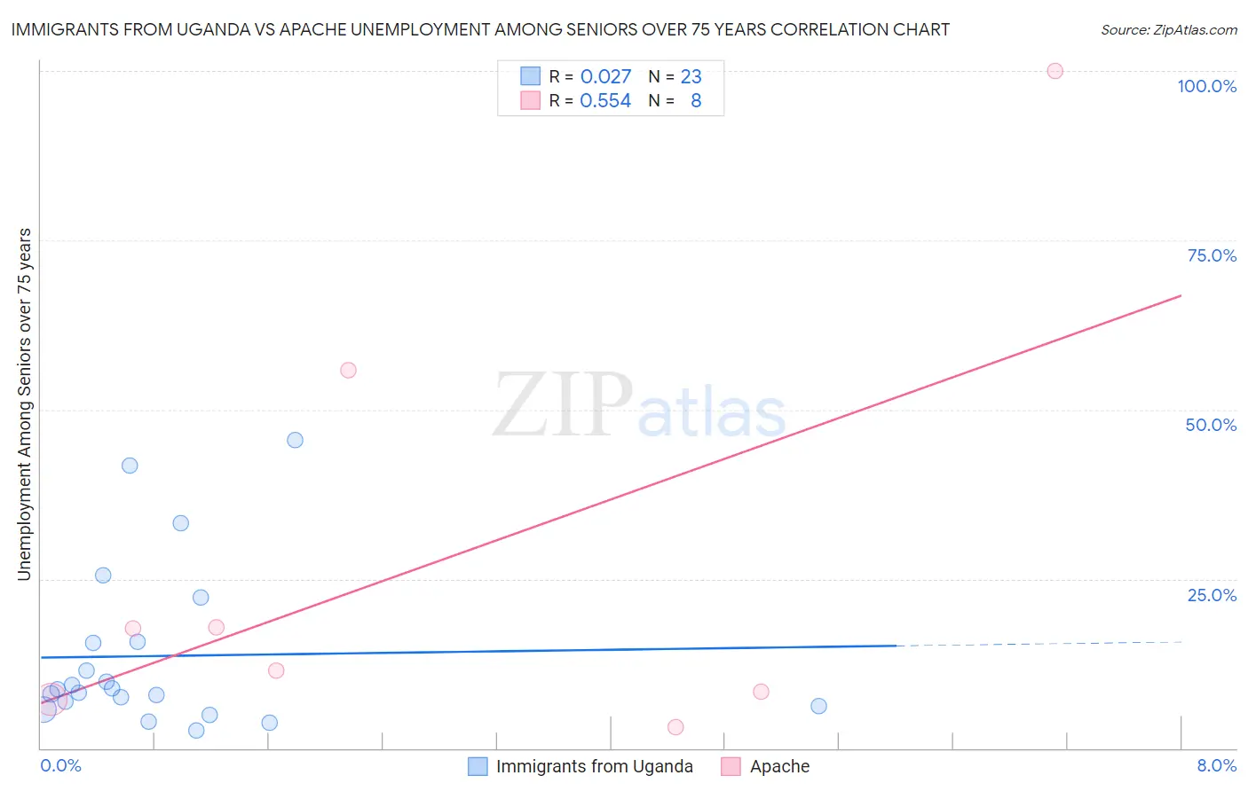 Immigrants from Uganda vs Apache Unemployment Among Seniors over 75 years