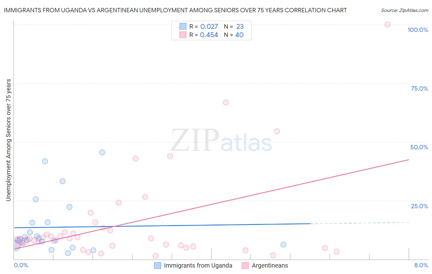 Immigrants from Uganda vs Argentinean Unemployment Among Seniors over 75 years