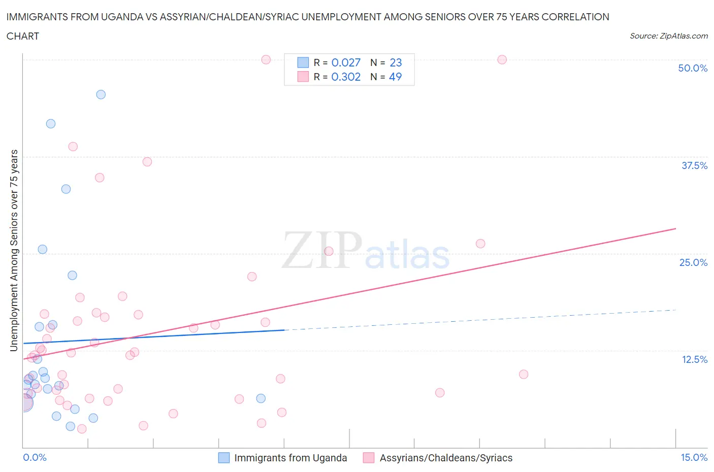 Immigrants from Uganda vs Assyrian/Chaldean/Syriac Unemployment Among Seniors over 75 years