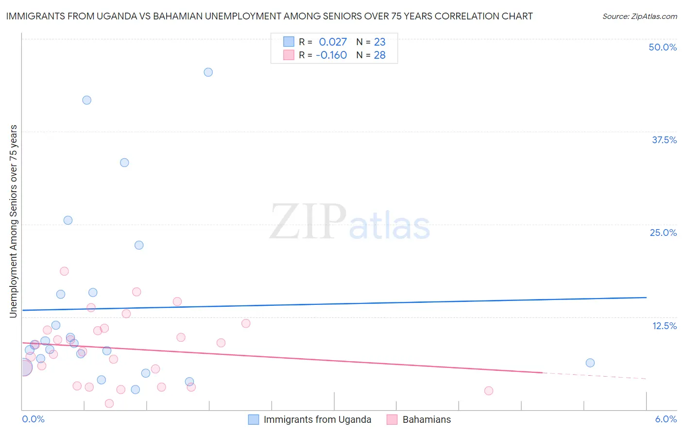 Immigrants from Uganda vs Bahamian Unemployment Among Seniors over 75 years