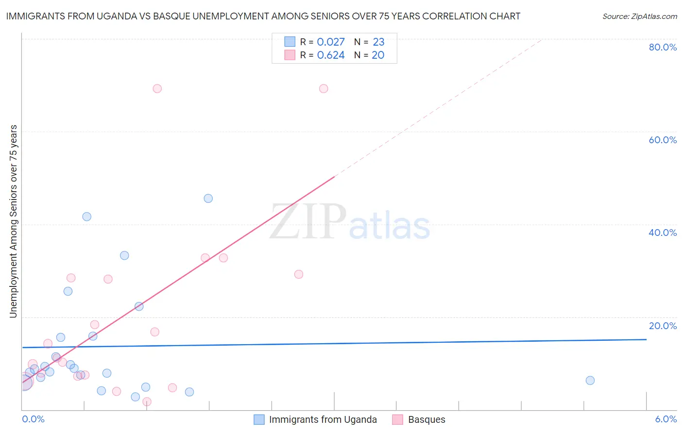 Immigrants from Uganda vs Basque Unemployment Among Seniors over 75 years