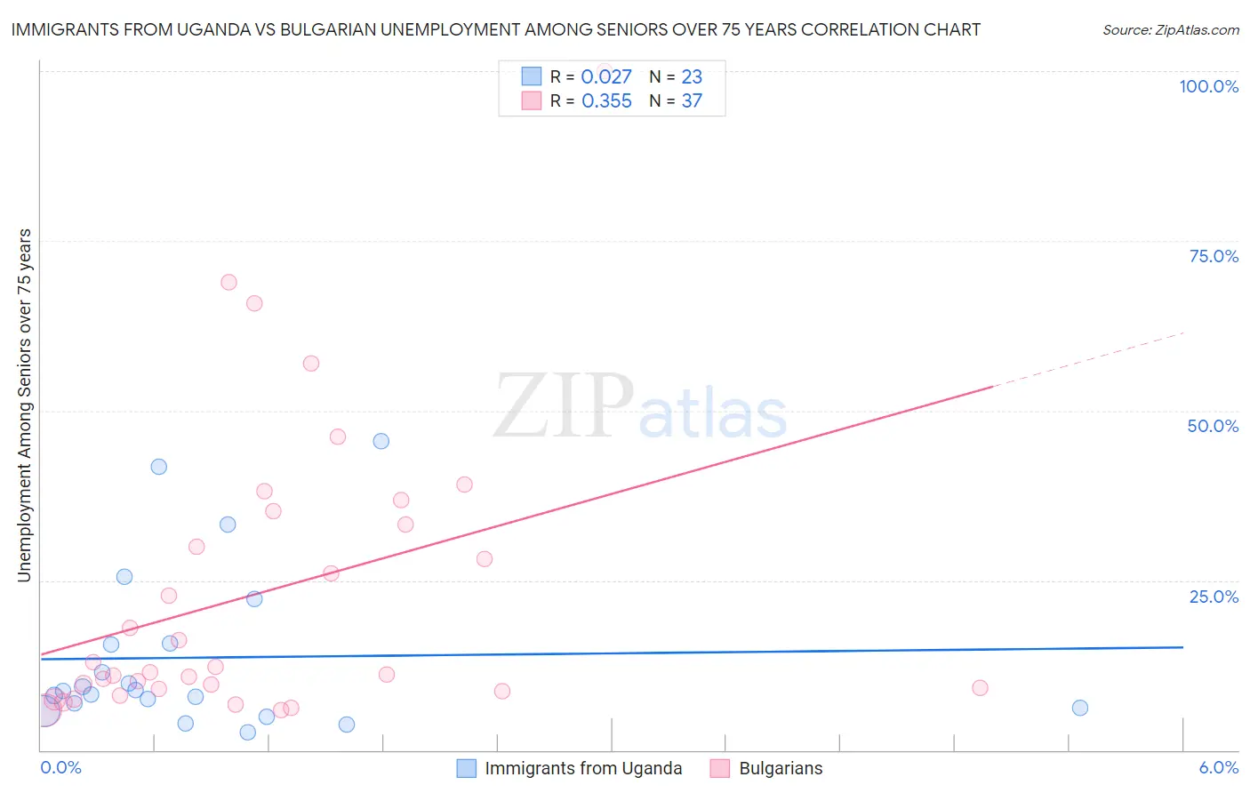 Immigrants from Uganda vs Bulgarian Unemployment Among Seniors over 75 years