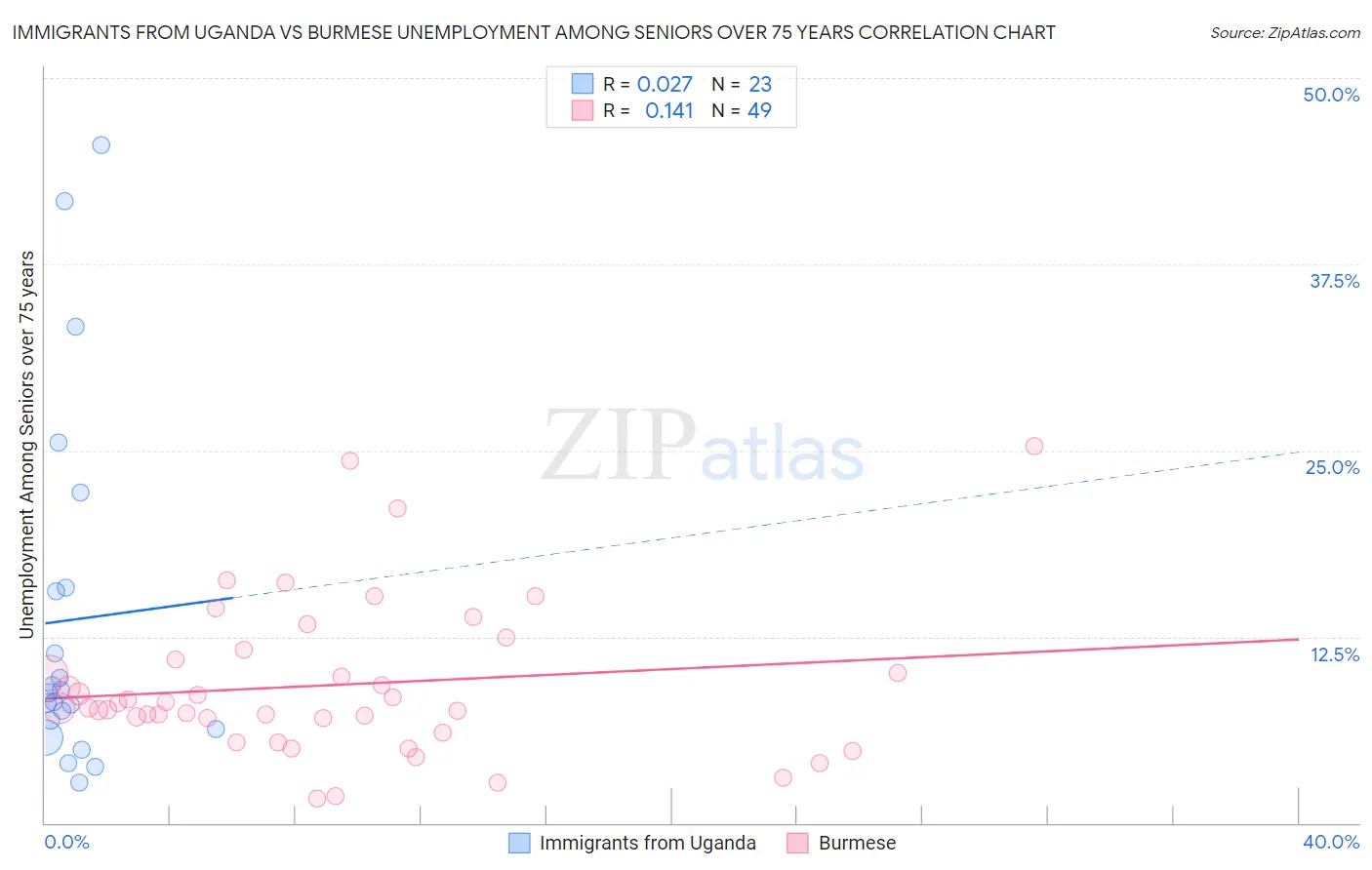 Immigrants from Uganda vs Burmese Unemployment Among Seniors over 75 years