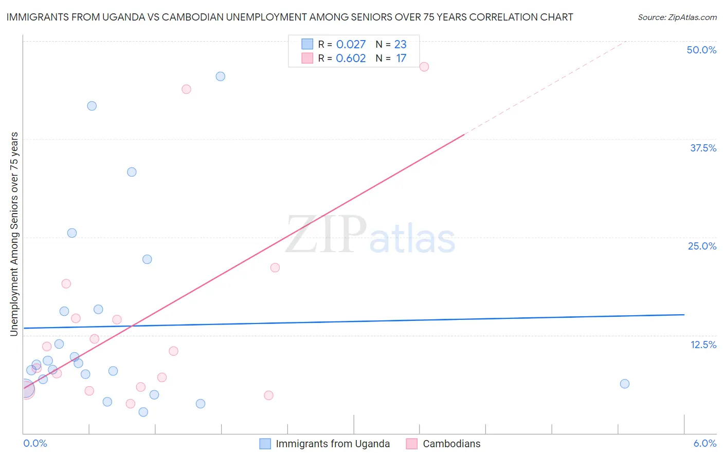 Immigrants from Uganda vs Cambodian Unemployment Among Seniors over 75 years