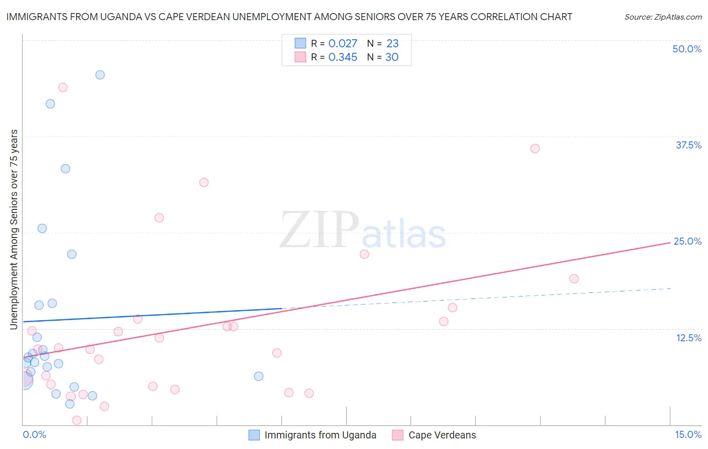 Immigrants from Uganda vs Cape Verdean Unemployment Among Seniors over 75 years