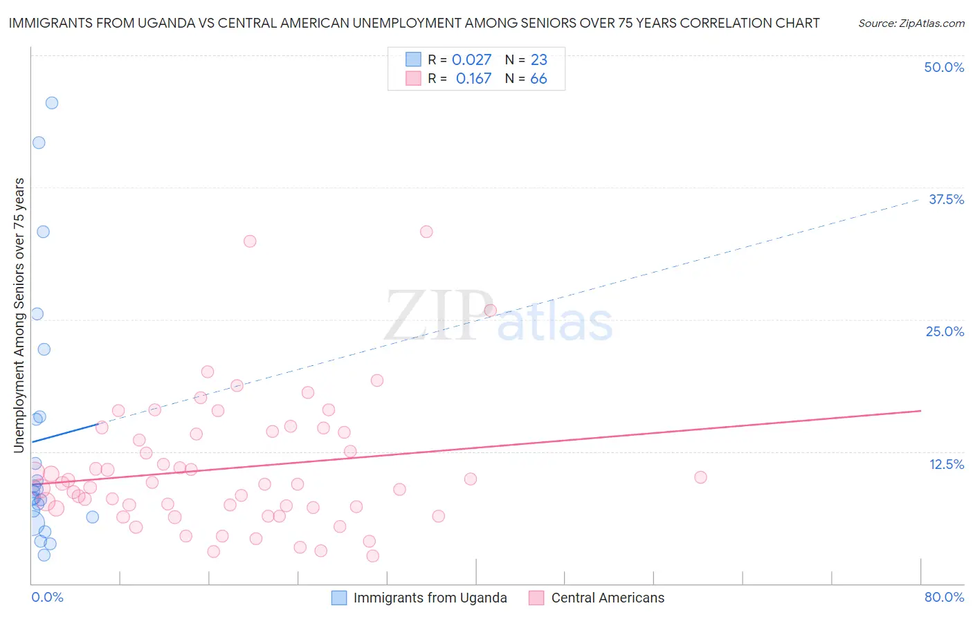 Immigrants from Uganda vs Central American Unemployment Among Seniors over 75 years