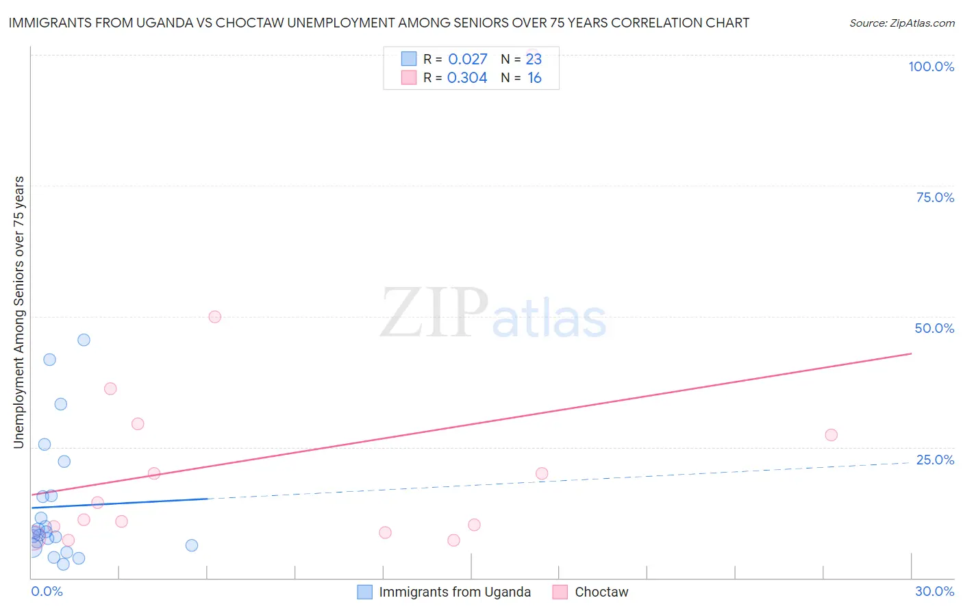 Immigrants from Uganda vs Choctaw Unemployment Among Seniors over 75 years