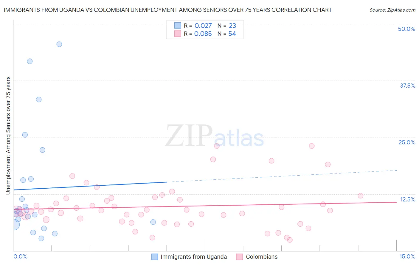 Immigrants from Uganda vs Colombian Unemployment Among Seniors over 75 years