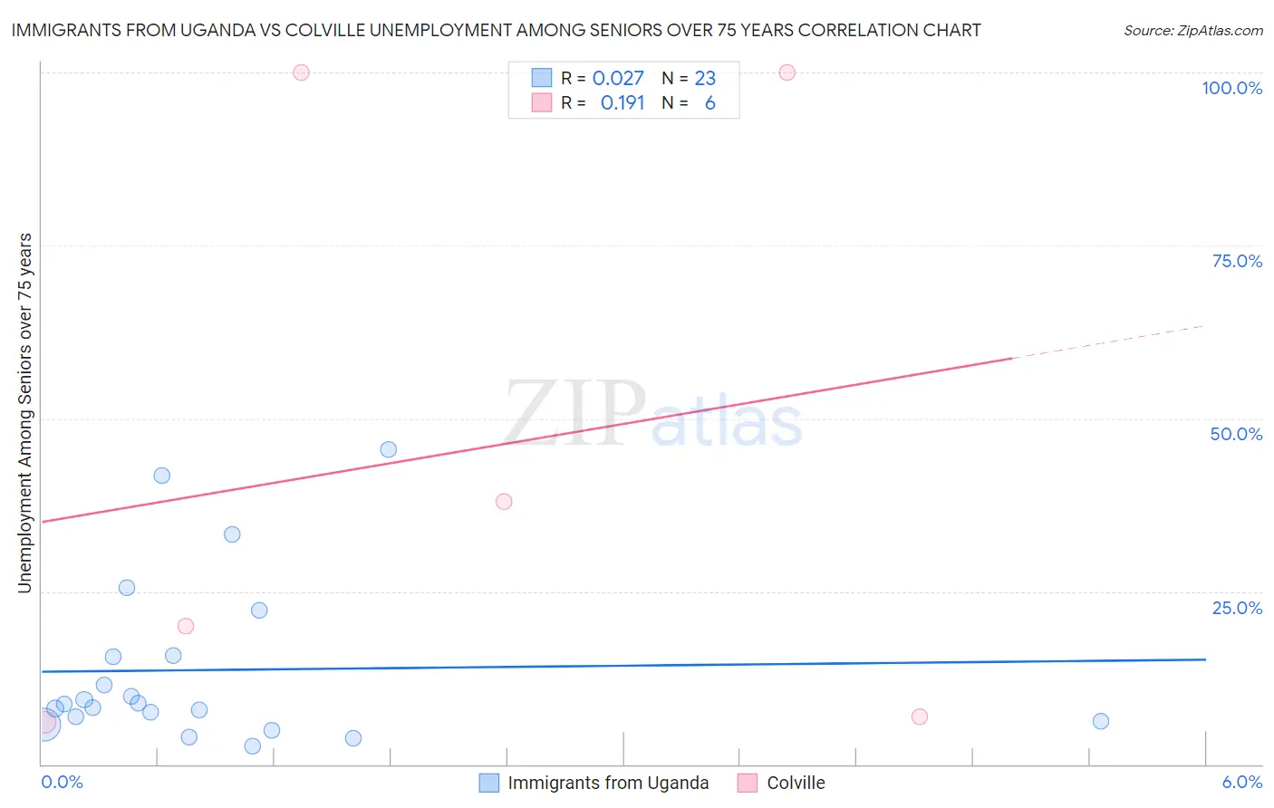 Immigrants from Uganda vs Colville Unemployment Among Seniors over 75 years