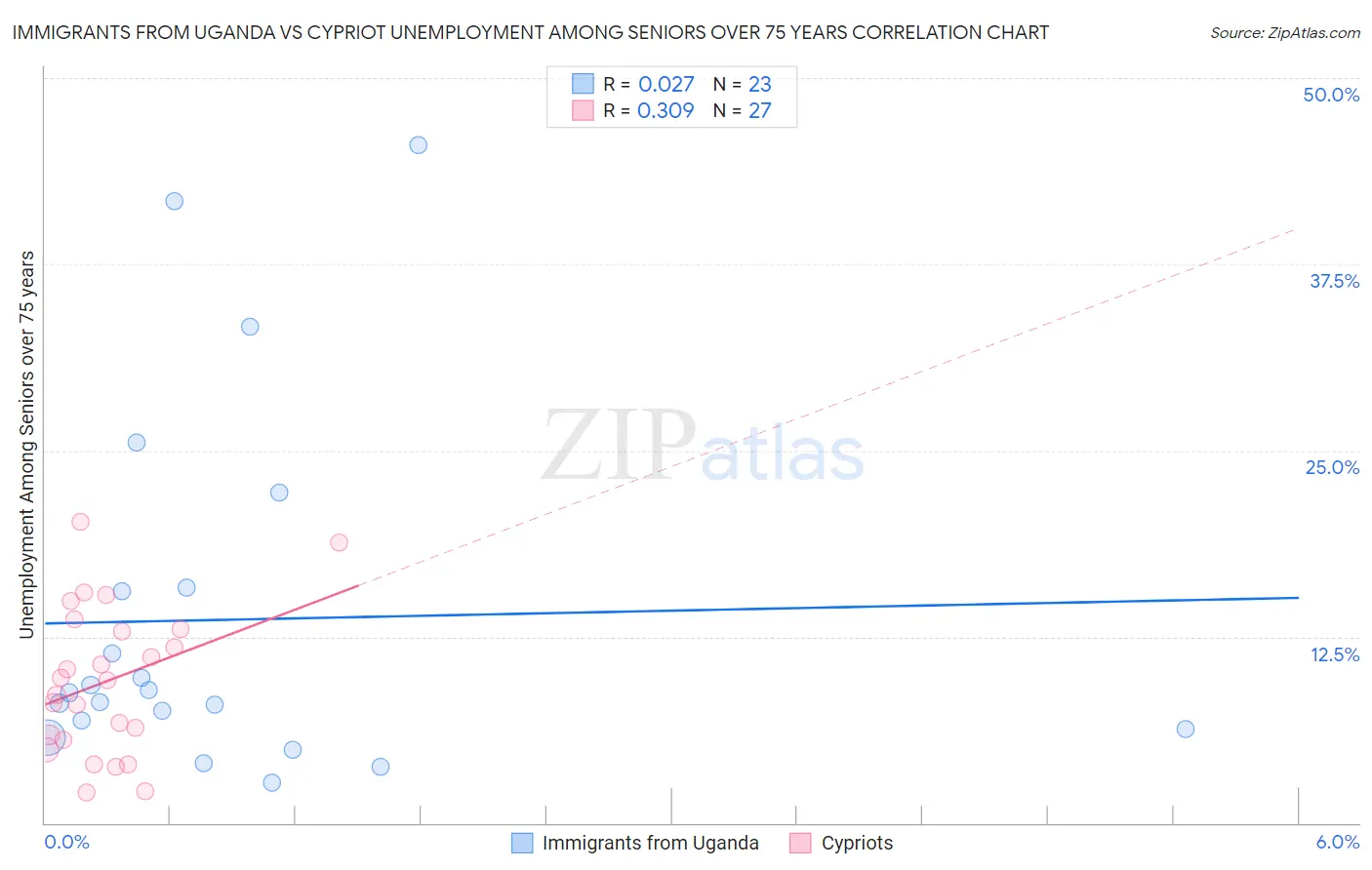 Immigrants from Uganda vs Cypriot Unemployment Among Seniors over 75 years