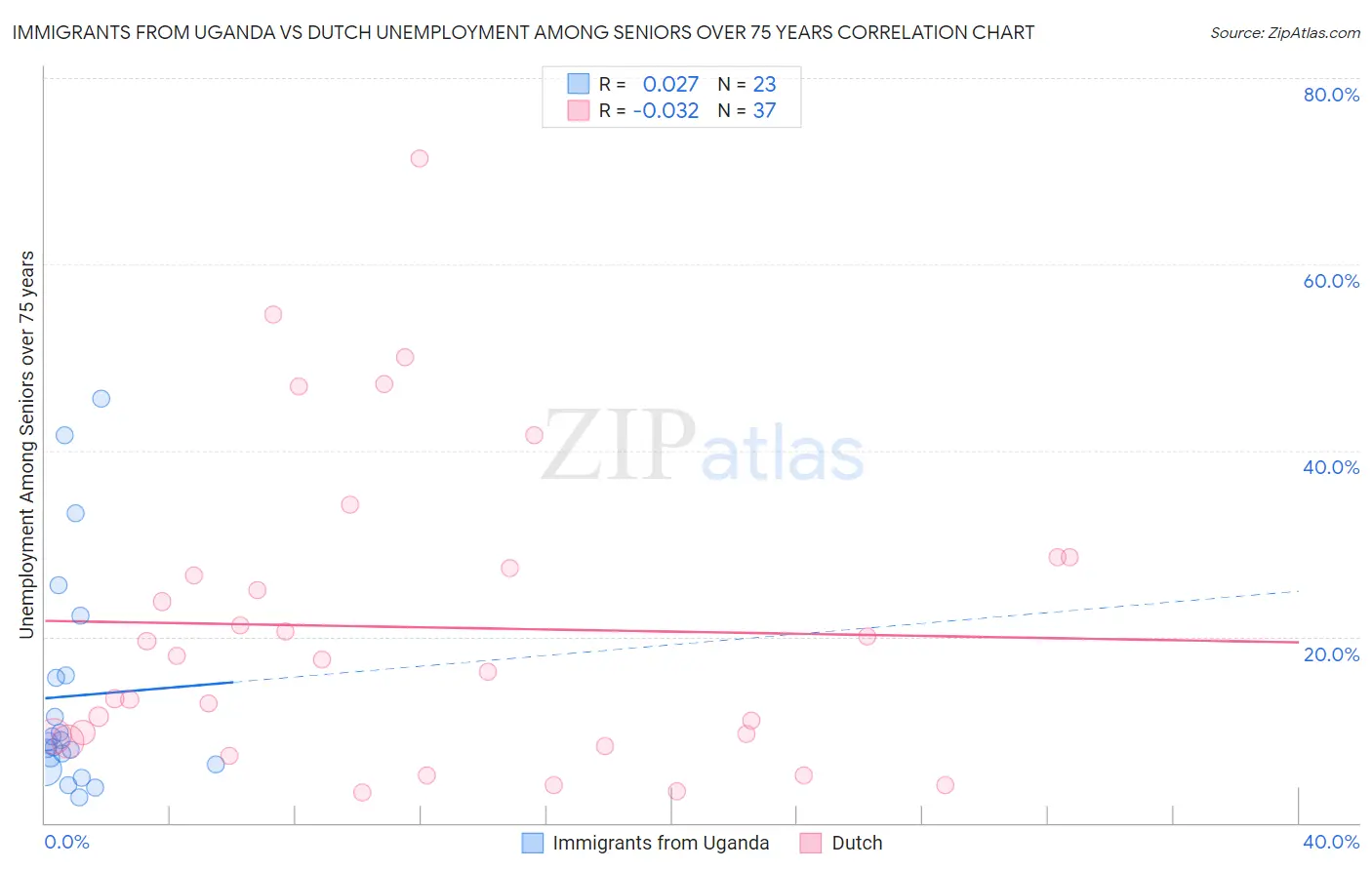 Immigrants from Uganda vs Dutch Unemployment Among Seniors over 75 years