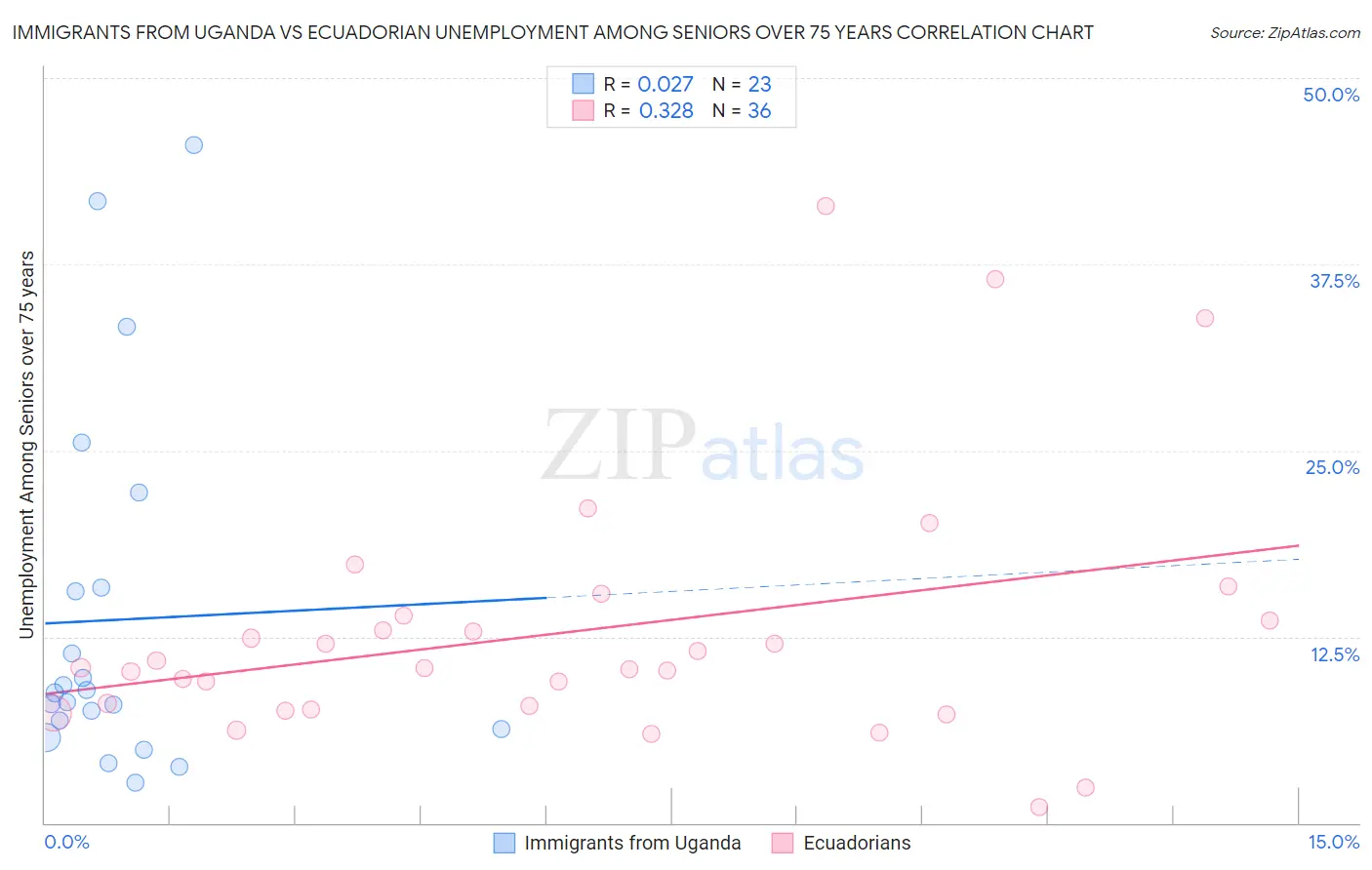 Immigrants from Uganda vs Ecuadorian Unemployment Among Seniors over 75 years