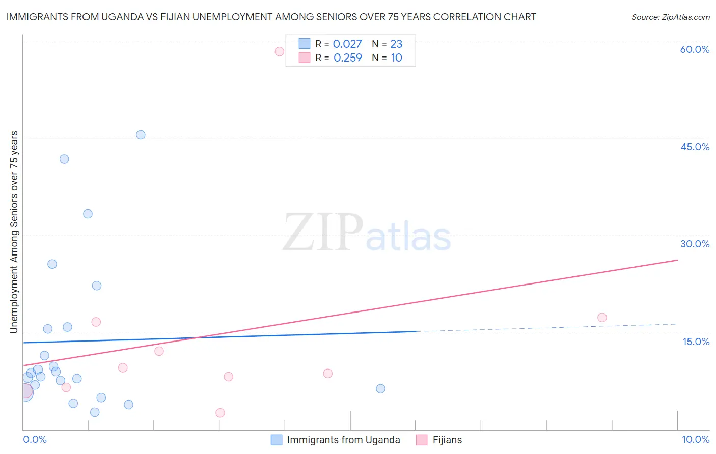 Immigrants from Uganda vs Fijian Unemployment Among Seniors over 75 years