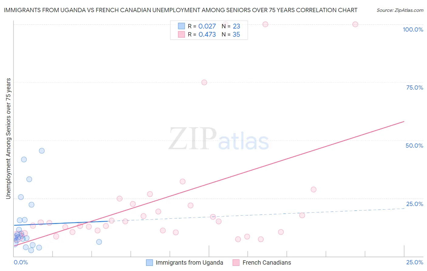 Immigrants from Uganda vs French Canadian Unemployment Among Seniors over 75 years