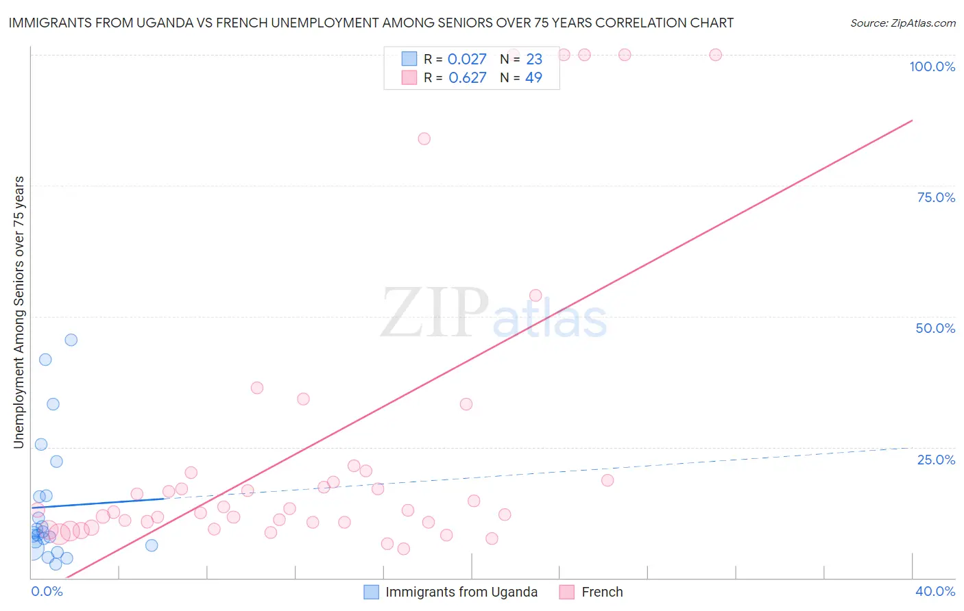 Immigrants from Uganda vs French Unemployment Among Seniors over 75 years