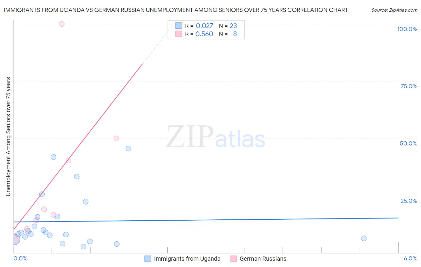 Immigrants from Uganda vs German Russian Unemployment Among Seniors over 75 years