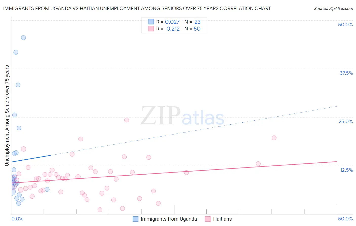 Immigrants from Uganda vs Haitian Unemployment Among Seniors over 75 years