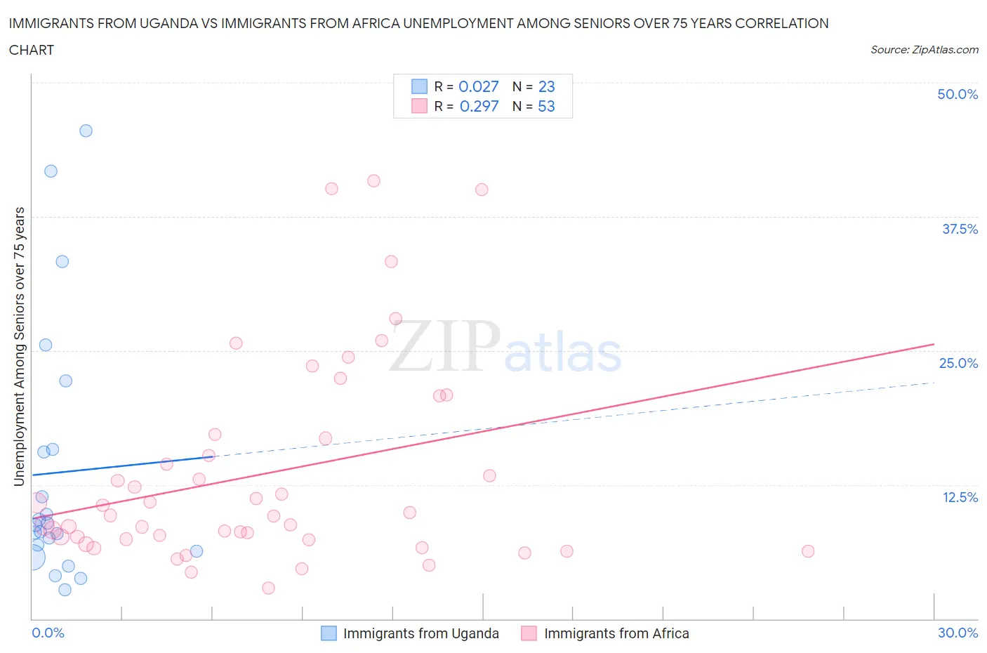 Immigrants from Uganda vs Immigrants from Africa Unemployment Among Seniors over 75 years