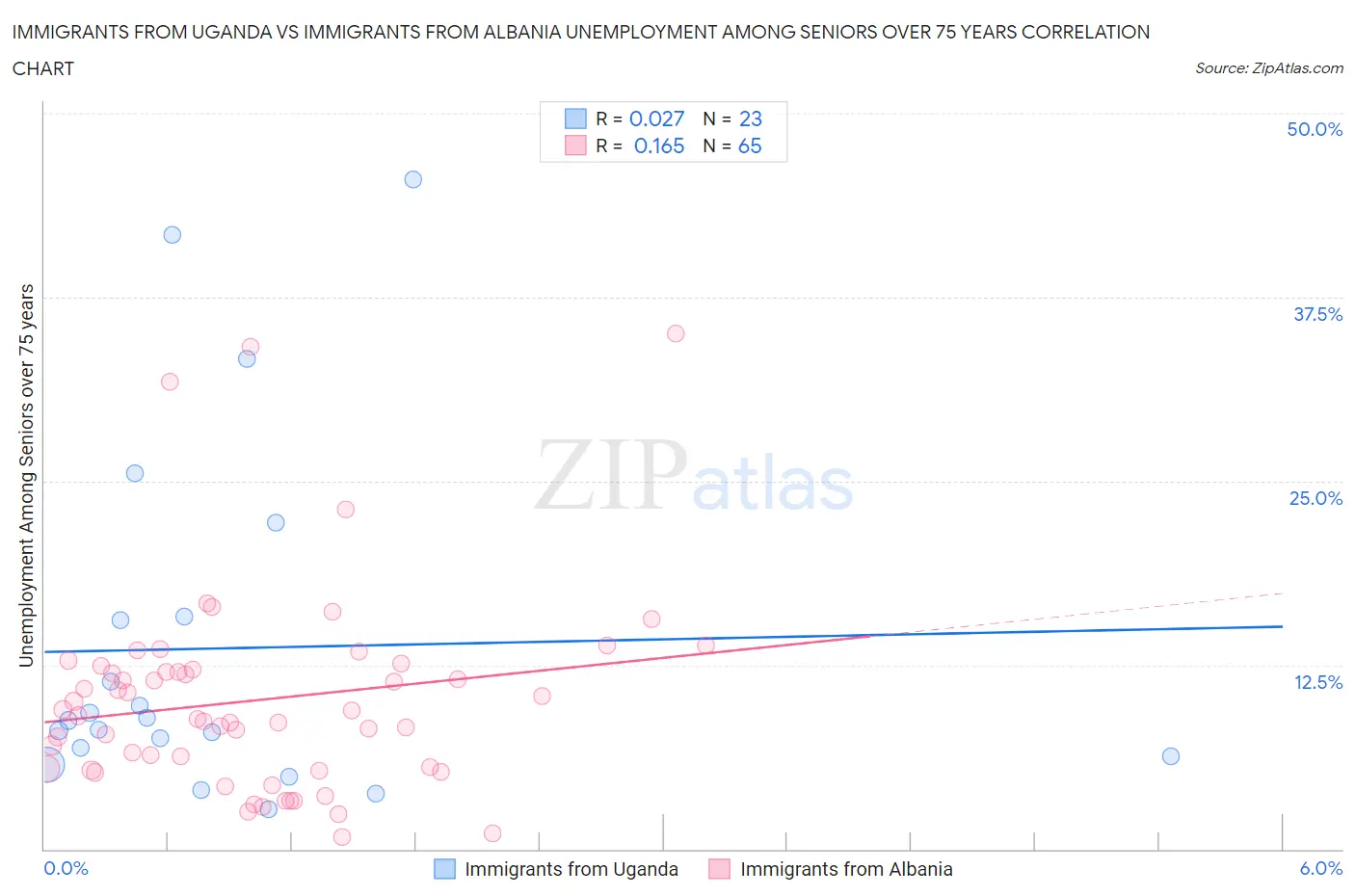 Immigrants from Uganda vs Immigrants from Albania Unemployment Among Seniors over 75 years