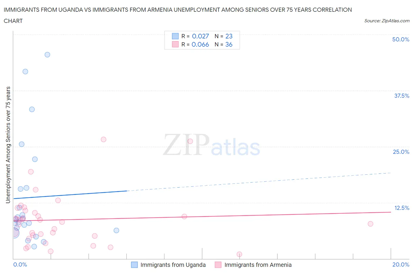 Immigrants from Uganda vs Immigrants from Armenia Unemployment Among Seniors over 75 years