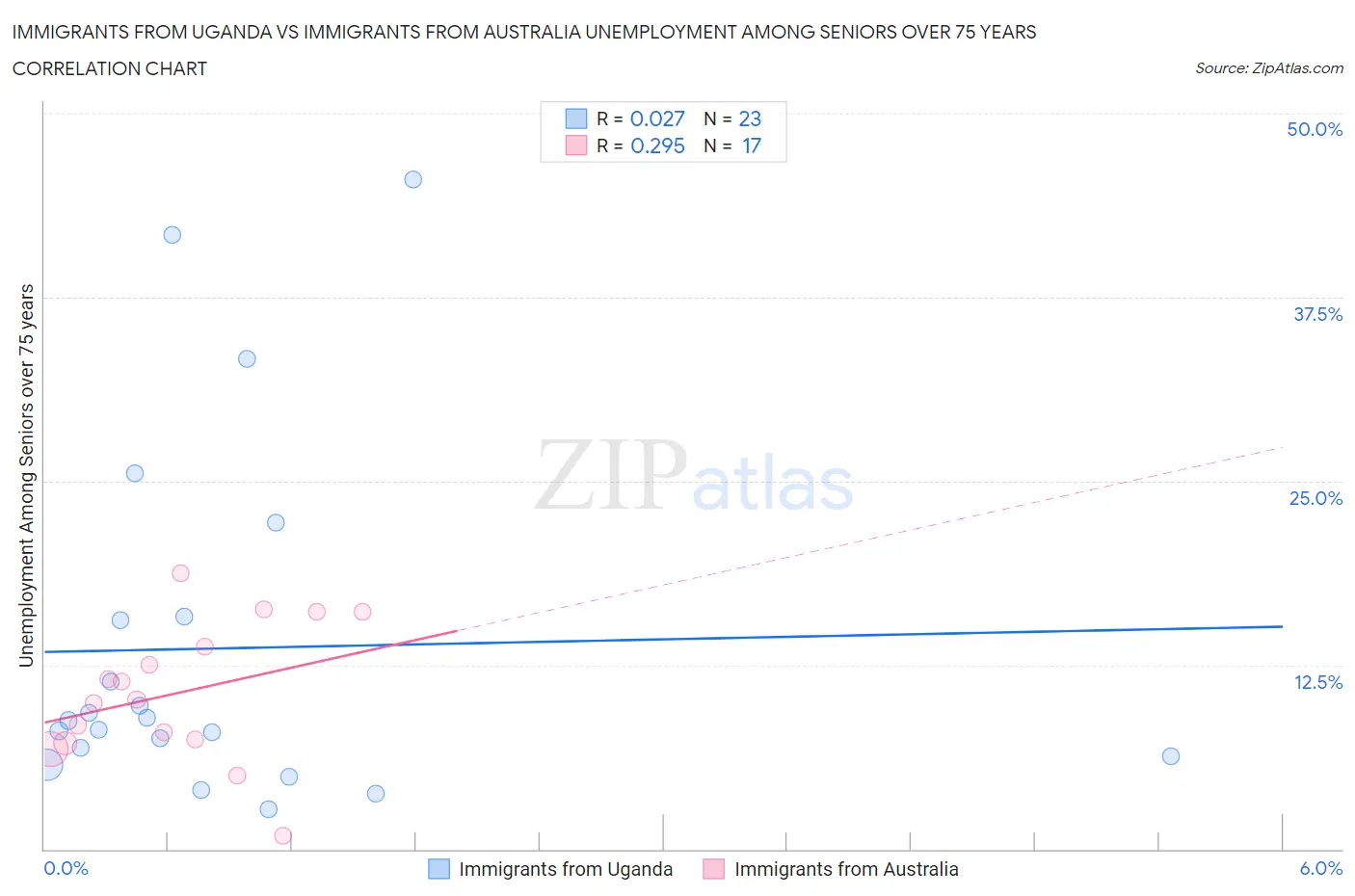 Immigrants from Uganda vs Immigrants from Australia Unemployment Among Seniors over 75 years