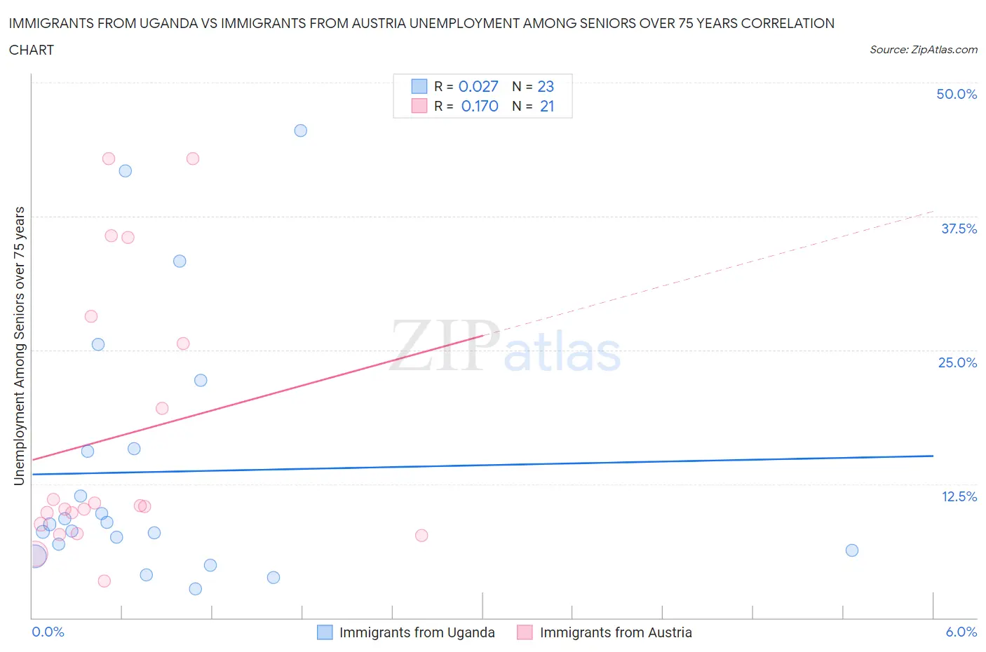 Immigrants from Uganda vs Immigrants from Austria Unemployment Among Seniors over 75 years