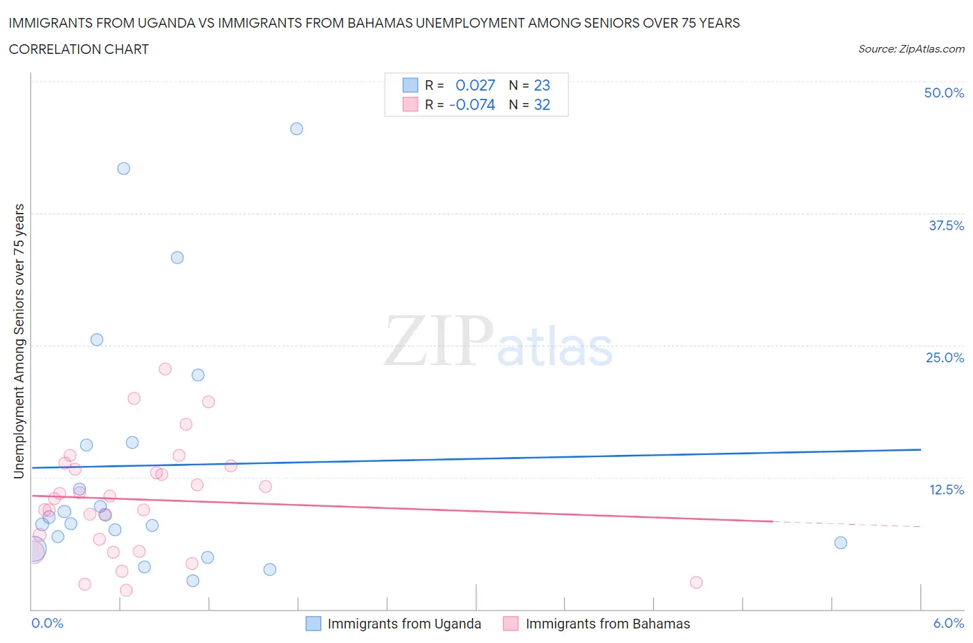 Immigrants from Uganda vs Immigrants from Bahamas Unemployment Among Seniors over 75 years