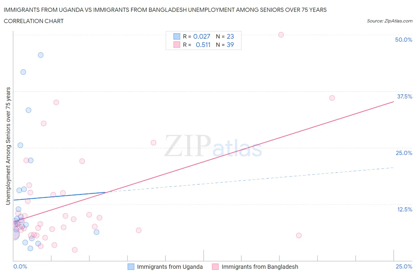 Immigrants from Uganda vs Immigrants from Bangladesh Unemployment Among Seniors over 75 years