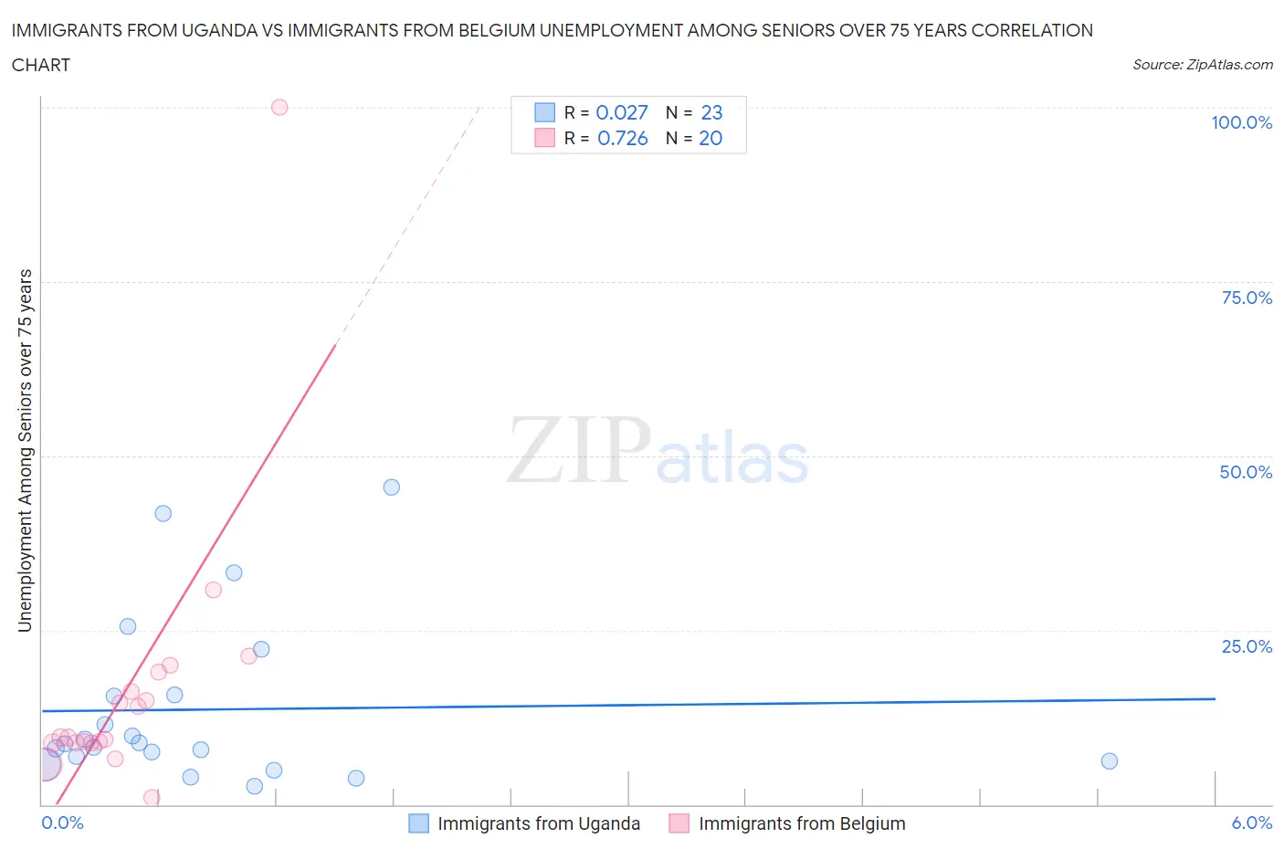 Immigrants from Uganda vs Immigrants from Belgium Unemployment Among Seniors over 75 years