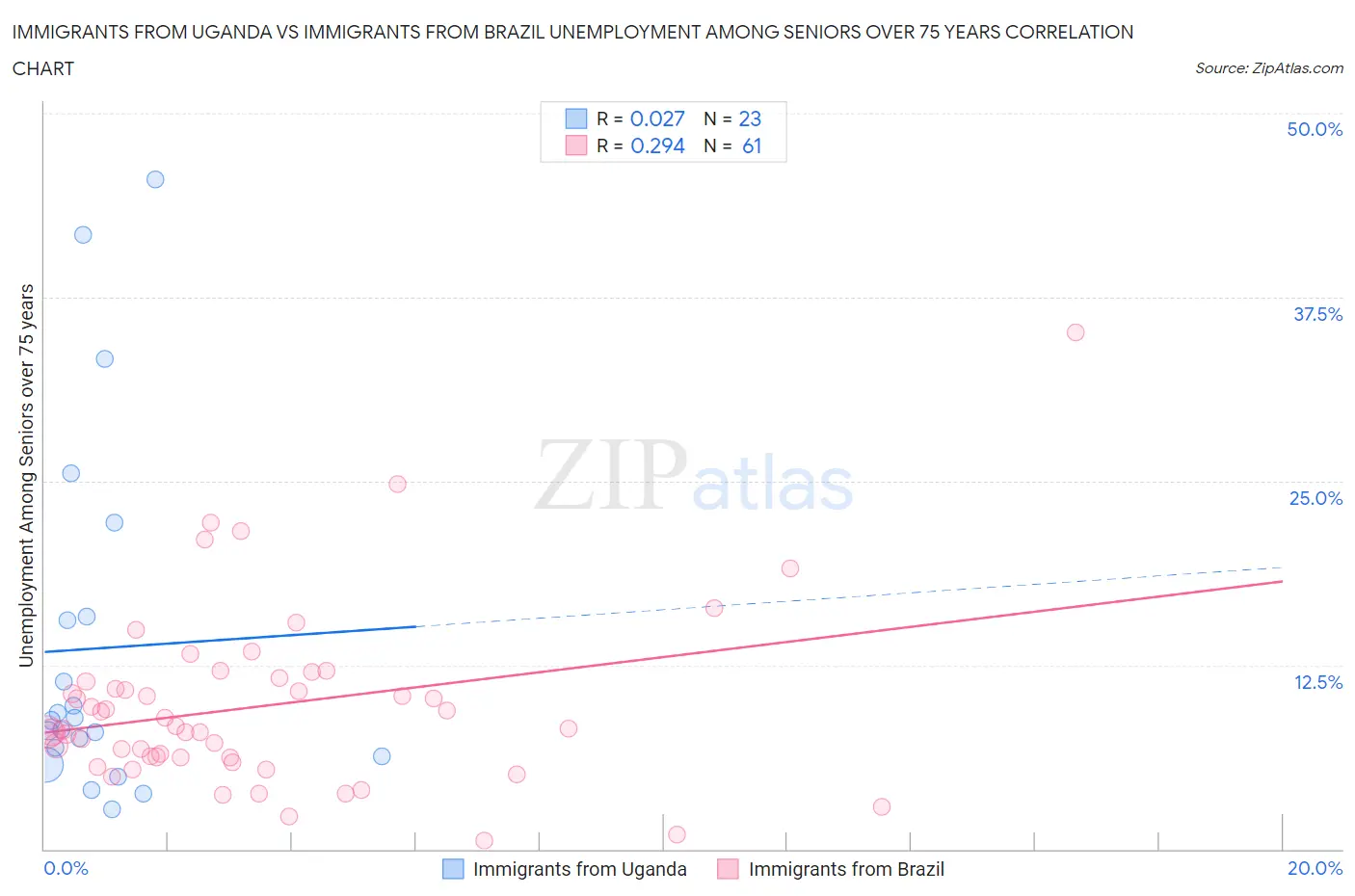 Immigrants from Uganda vs Immigrants from Brazil Unemployment Among Seniors over 75 years