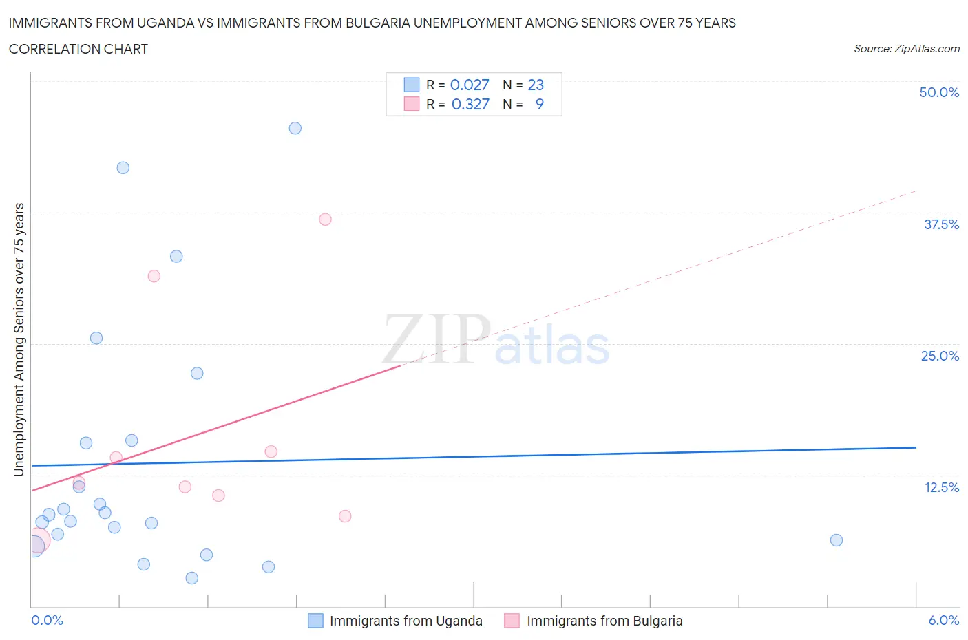 Immigrants from Uganda vs Immigrants from Bulgaria Unemployment Among Seniors over 75 years