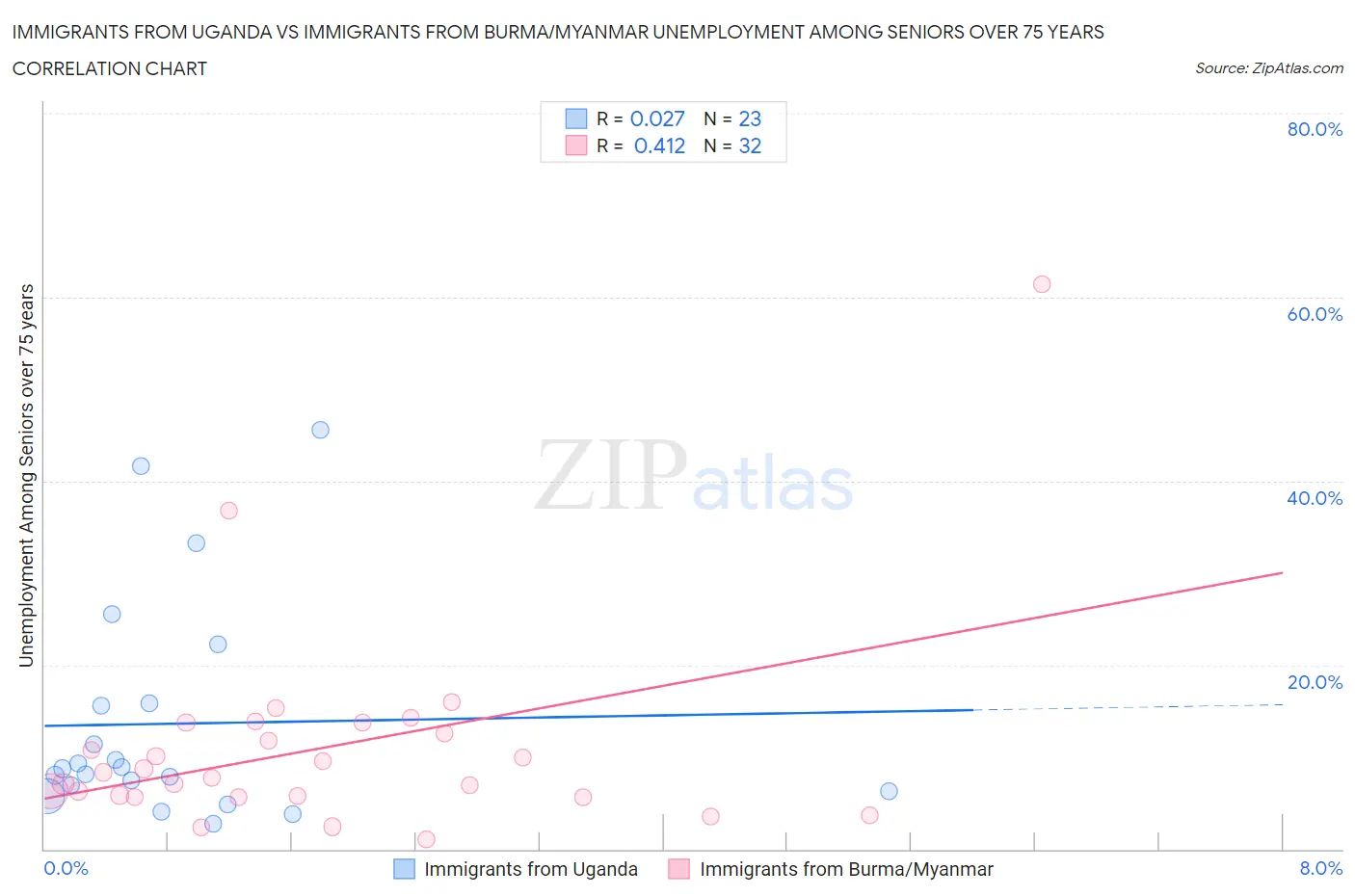 Immigrants from Uganda vs Immigrants from Burma/Myanmar Unemployment Among Seniors over 75 years